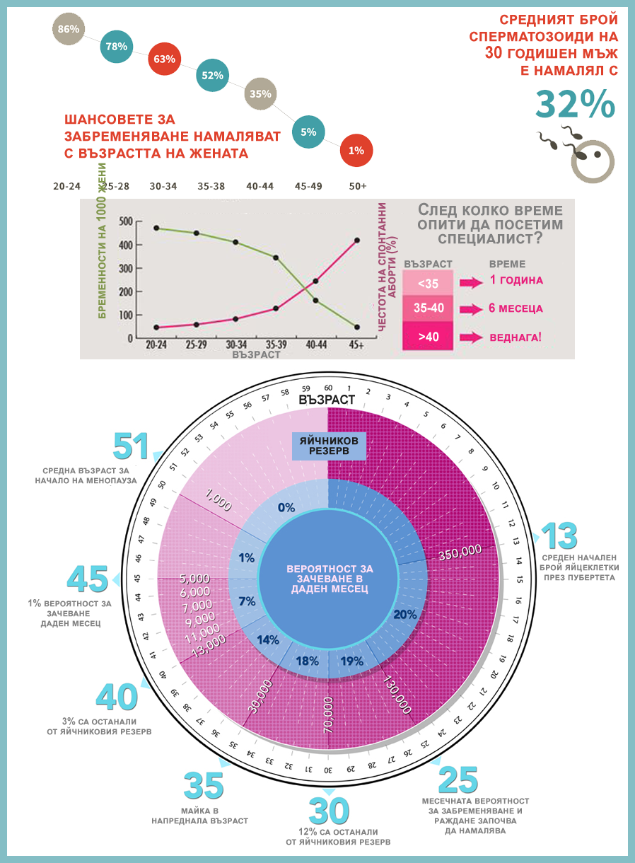 Шансовете за забременяване намаляват значително с възрастта